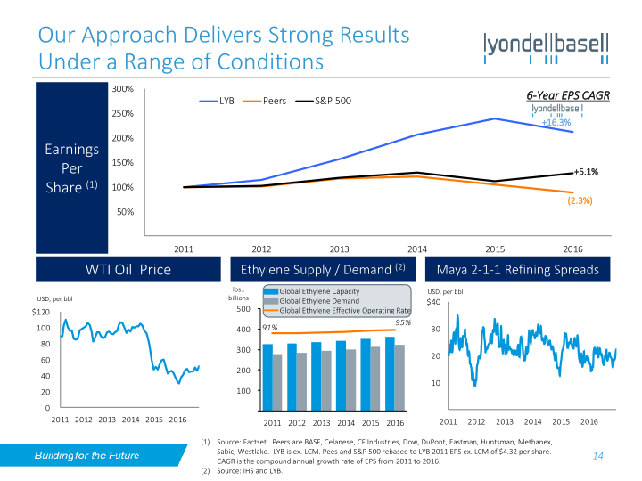 Lyondellbasell Investor Day slide image #15