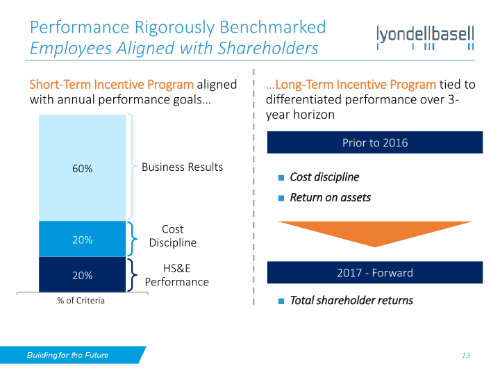 Lyondellbasell Investor Day slide image #14