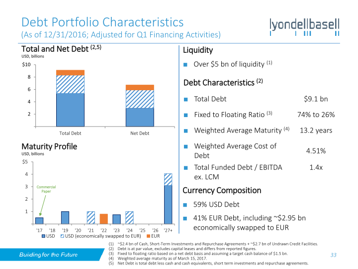 Lyondellbasell Investor Day slide image #34