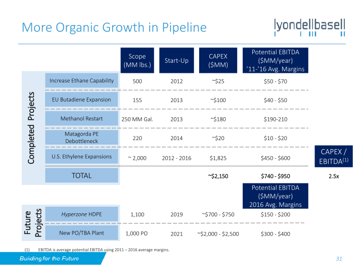 Lyondellbasell Investor Day slide image #32