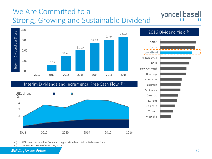 Lyondellbasell Investor Day slide image #31