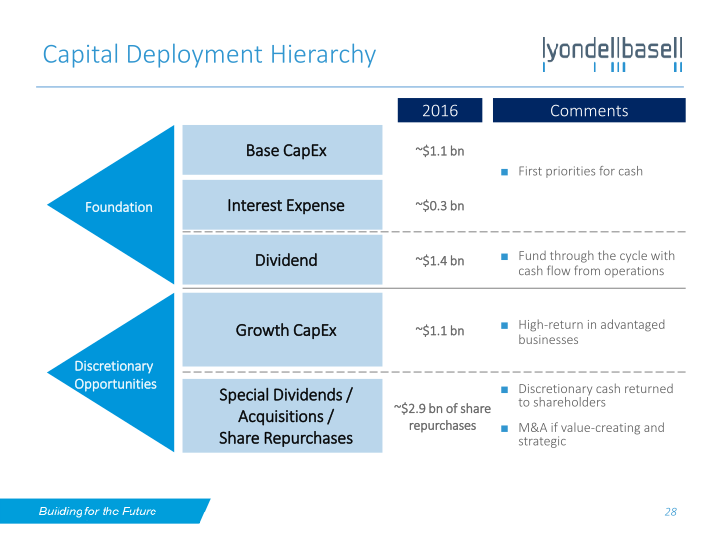 Lyondellbasell Investor Day slide image #29