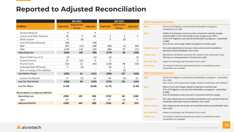 Alvotech Q2 2022 Earnings Presentation slide image #23