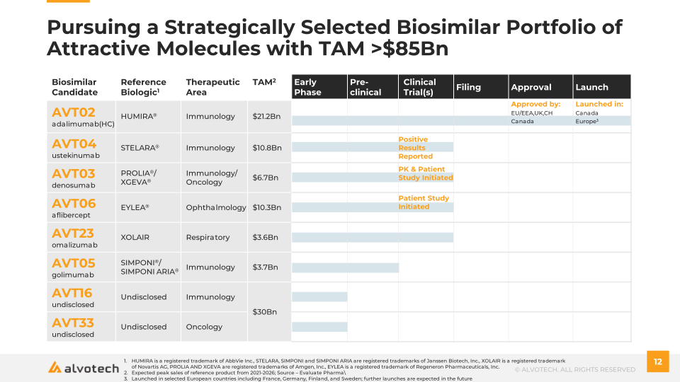 Alvotech Q2 2022 Earnings Presentation slide image #13