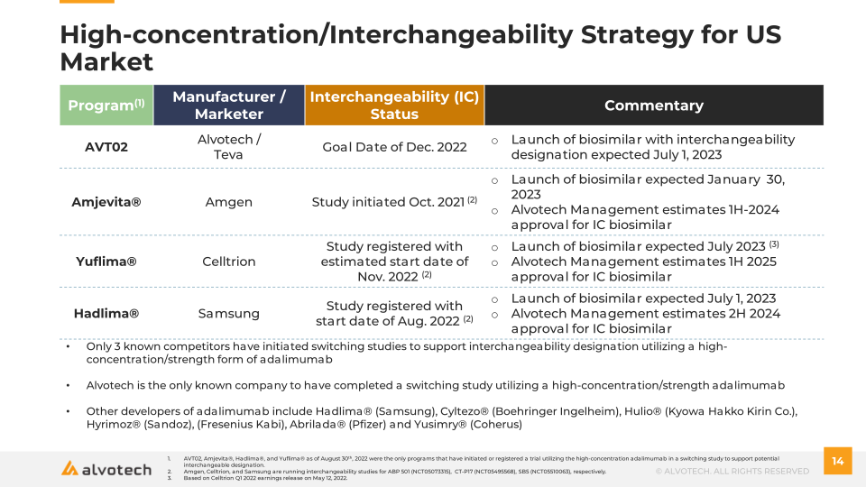 Alvotech Q2 2022 Earnings Presentation slide image #15