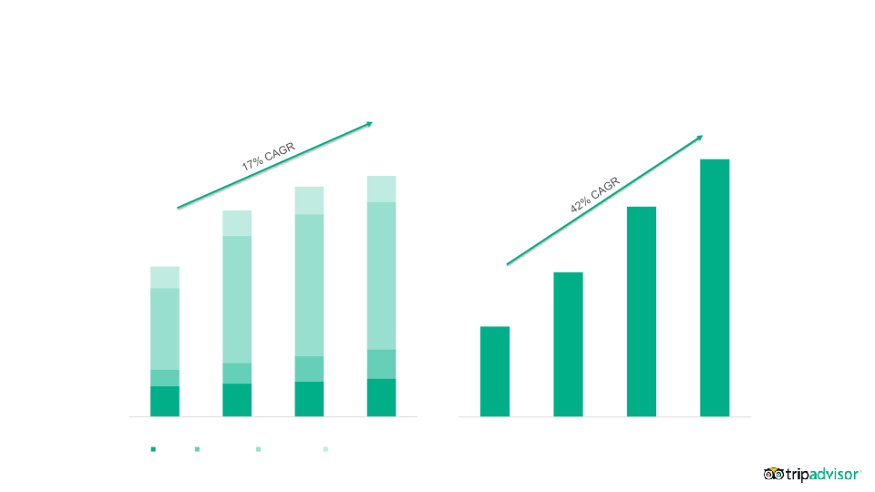 Tripadvisor Q3 2017 Results slide image #7