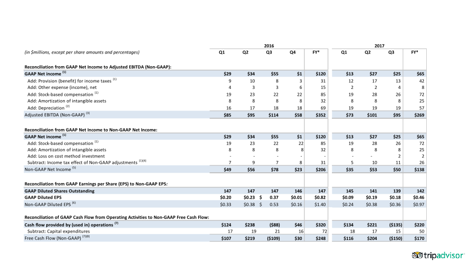 Tripadvisor Q3 2017 Results slide image #20