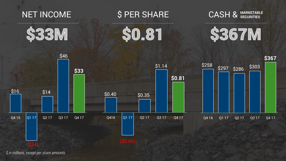 Granite Investor Update slide image #10