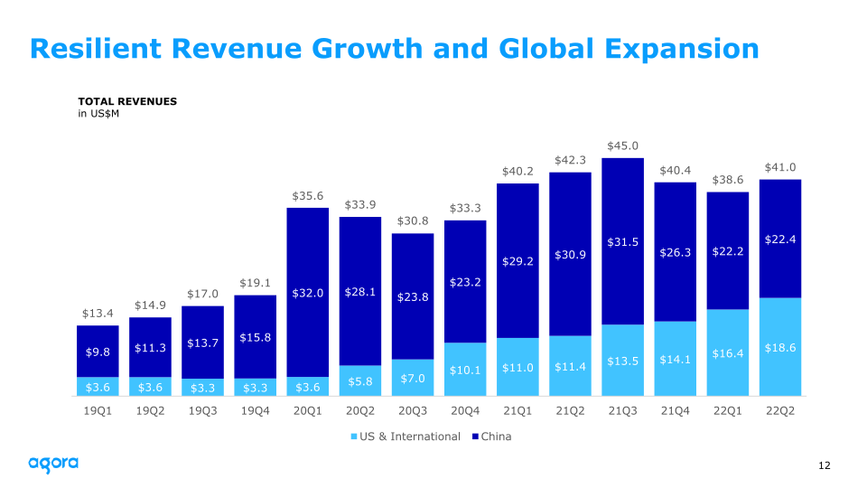 2022 Q2 Earnings slide image #13