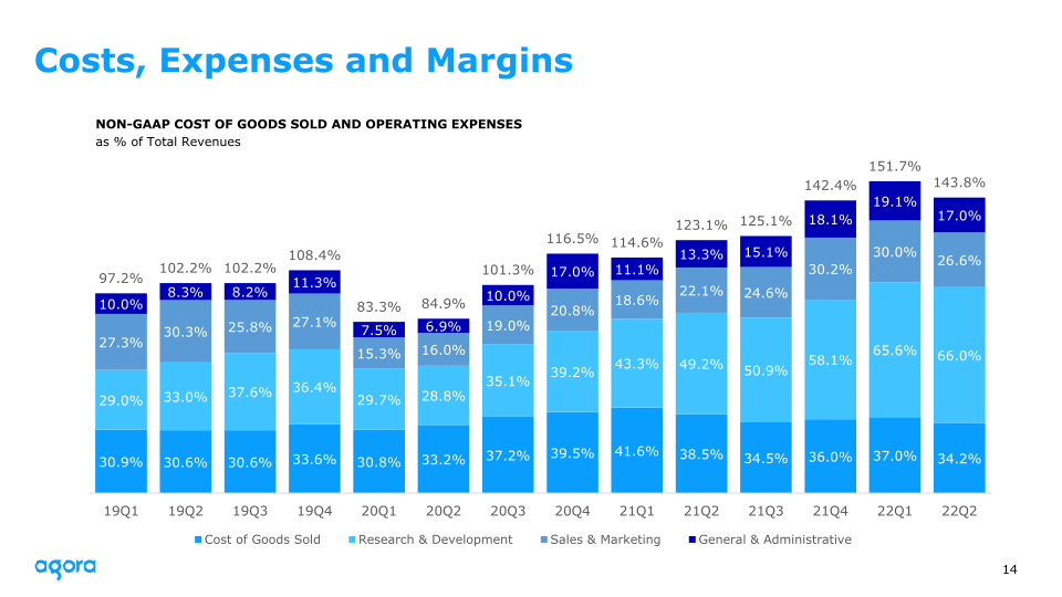 2022 Q2 Earnings slide image #15