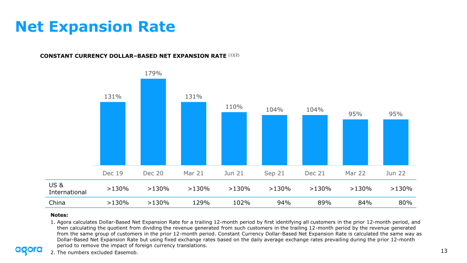 2022 Q2 Earnings slide image #14