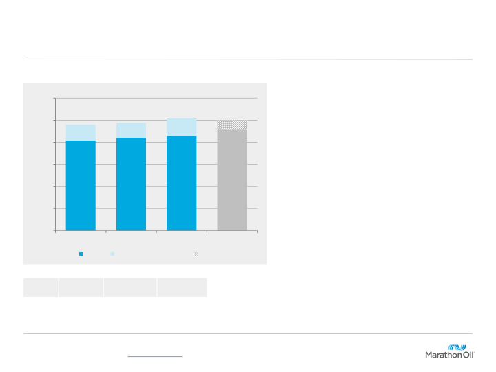 2017 Barclays CEO Energy Power Conference slide image #18