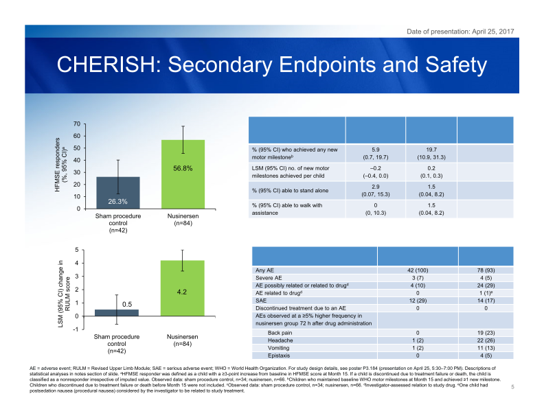 Efficacy and Safety of Nusinersen in Children With Later-Onset Spinal Muscular Atrophy (SMA): End of Study Results From the Phase 3 CHERISH Study slide image #6