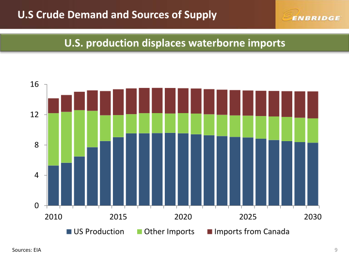 TD Securities - Calgary Energy Conference slide image #10