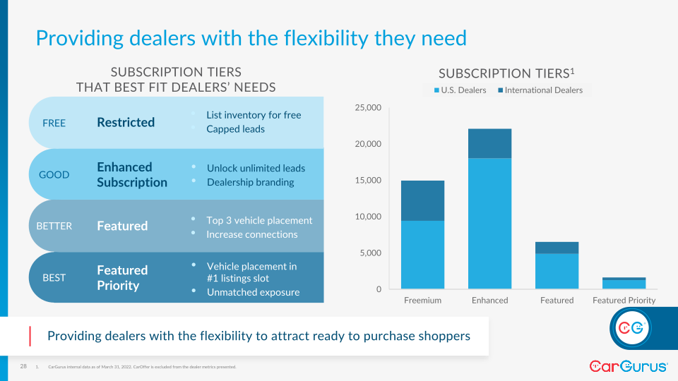 CarGurus’ Investor Day slide image #29