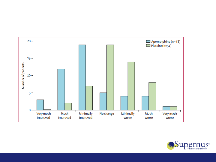 Acquisition of US WorldMeds’ CNS Portfolio slide image #16