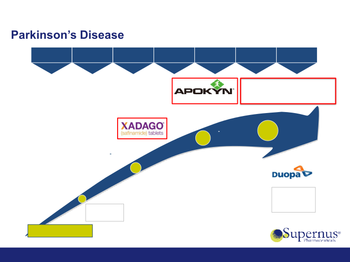 Acquisition of US WorldMeds’ CNS Portfolio slide image #11