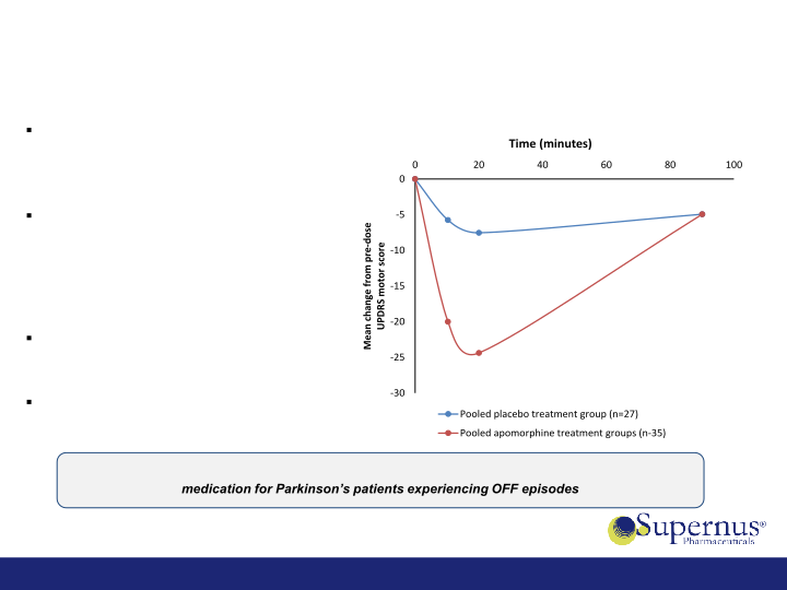 Acquisition of US WorldMeds’ CNS Portfolio slide image #13