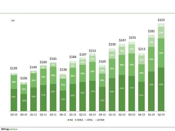 Tripadvisor Q2 2014 Results slide image #21