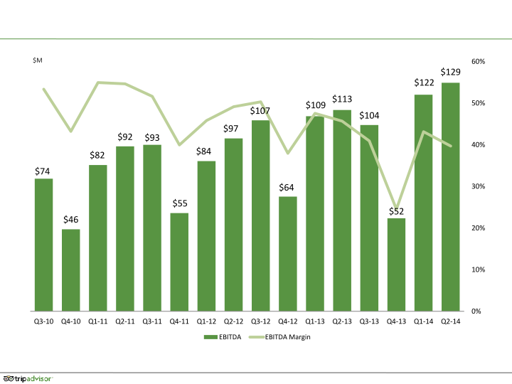 Tripadvisor Q2 2014 Results slide image #22