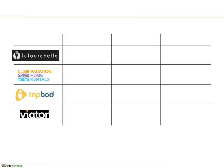 Tripadvisor Q2 2014 Results slide image #24