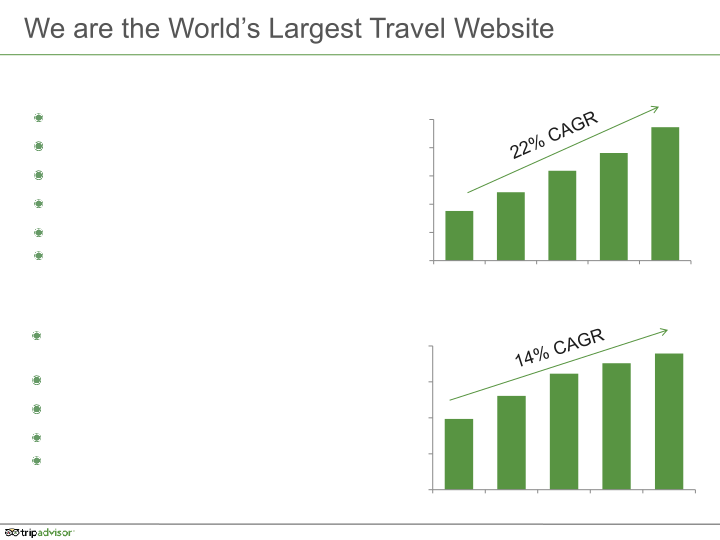 Tripadvisor Q2 2014 Results slide image #6