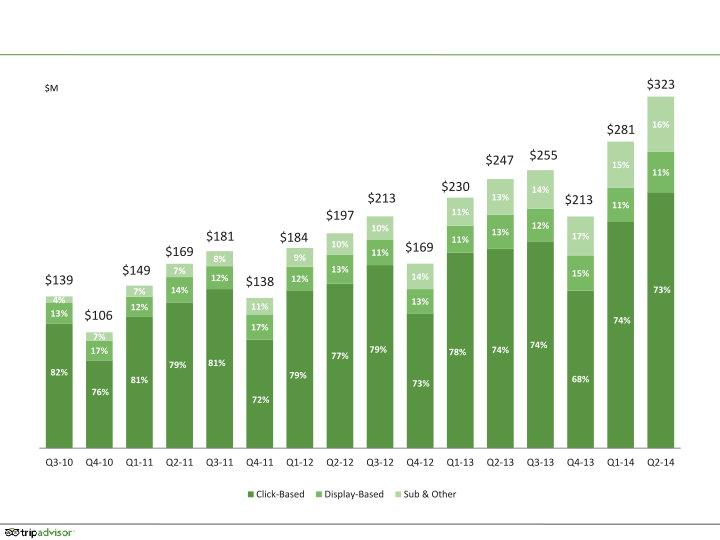 Tripadvisor Q2 2014 Results slide image #20