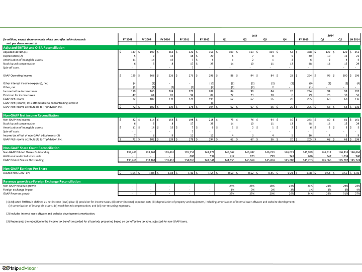 Tripadvisor Q2 2014 Results slide image #25