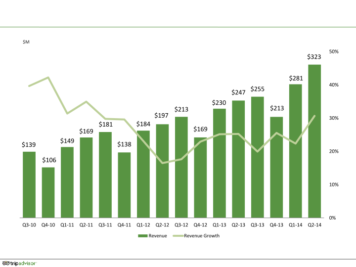 Tripadvisor Q2 2014 Results slide image #19