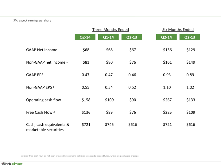 Tripadvisor Q2 2014 Results slide image #23