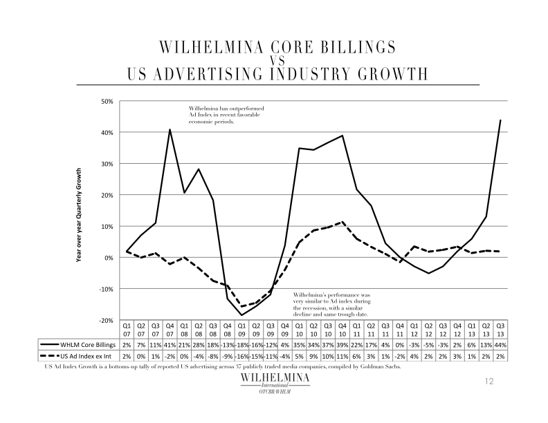 Wilhelmina Company Presentation slide image #13