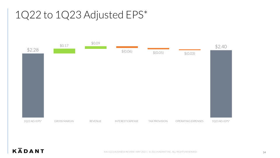 First Quarter 2023 Business Review slide image #15