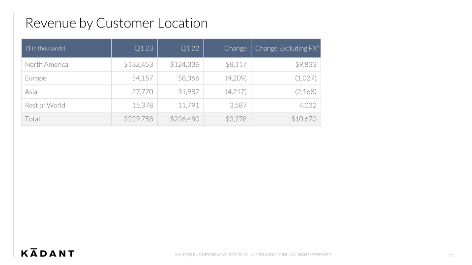 First Quarter 2023 Business Review slide image #22