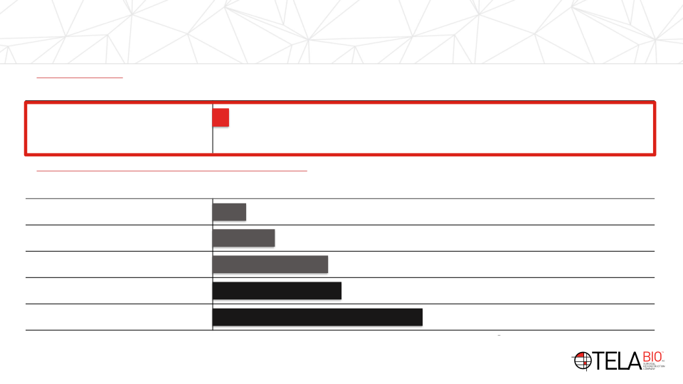 Tela Bio Investor Presentation slide image #15
