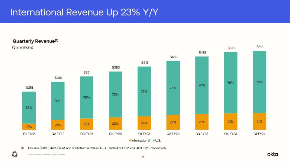 Q1 FY24 Investor Presentation slide image #22