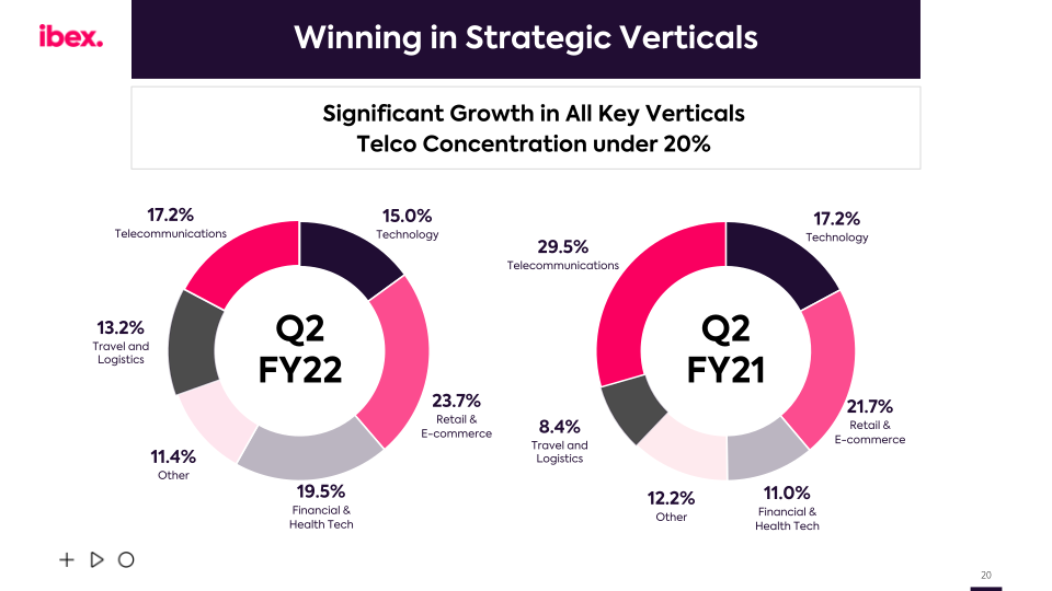 Ibex Q2 Fy2022 Earnings Call slide image #21