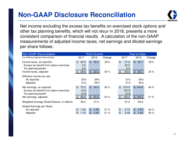 Graco Investor Presentation slide image #33