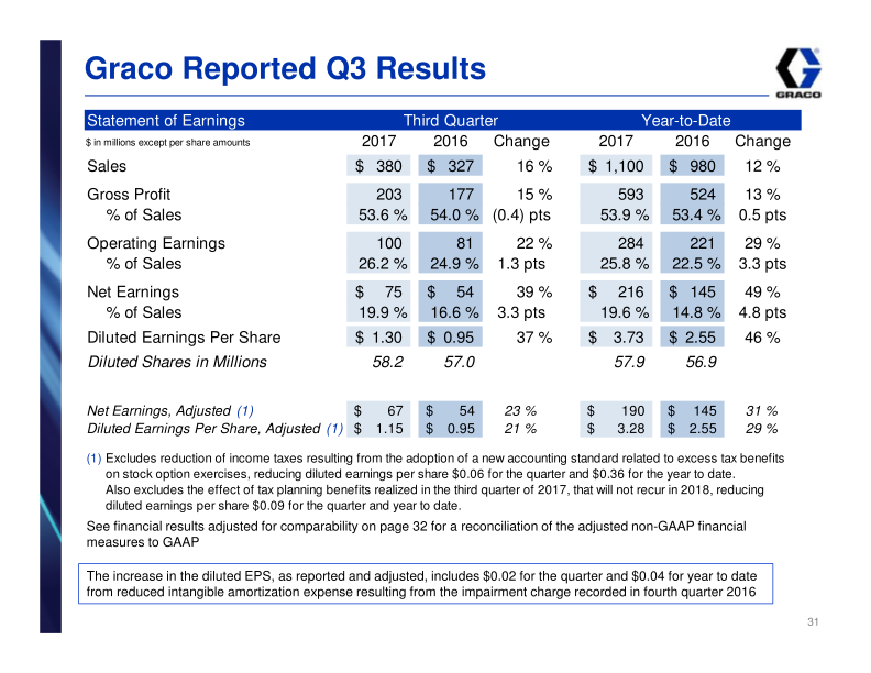 Graco Investor Presentation slide image #32