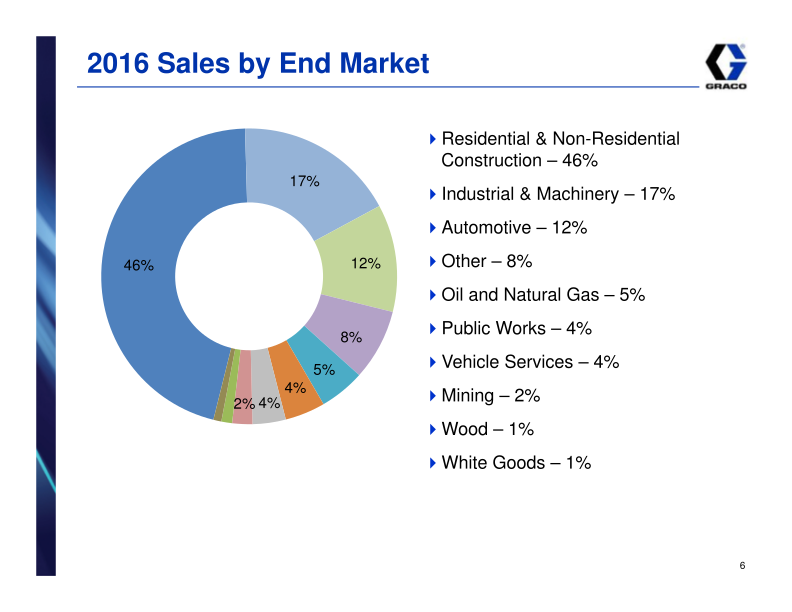 Graco Investor Presentation slide image #7