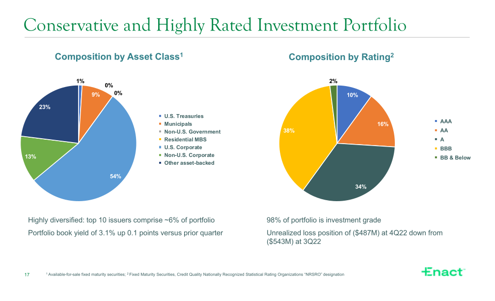 Fourth Quarter 2022 Financial Results slide image #18