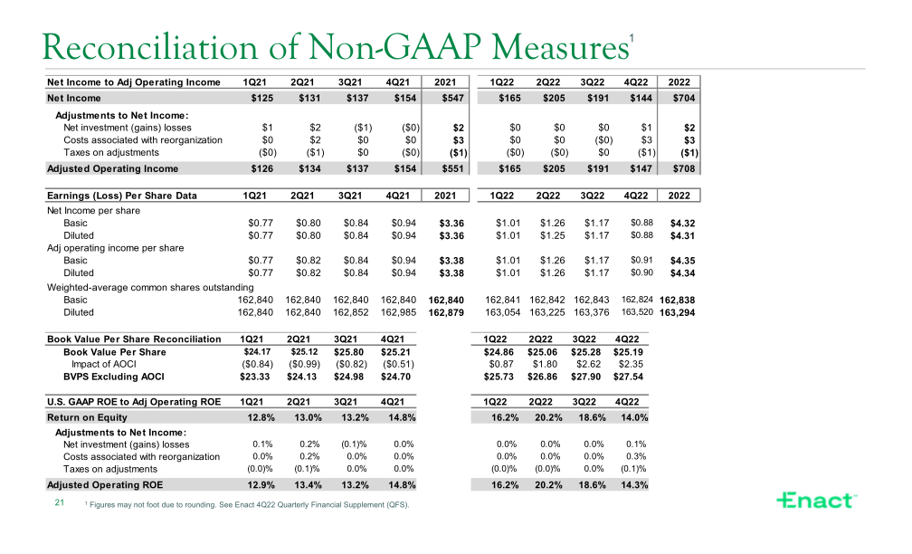 Fourth Quarter 2022 Financial Results slide image #22