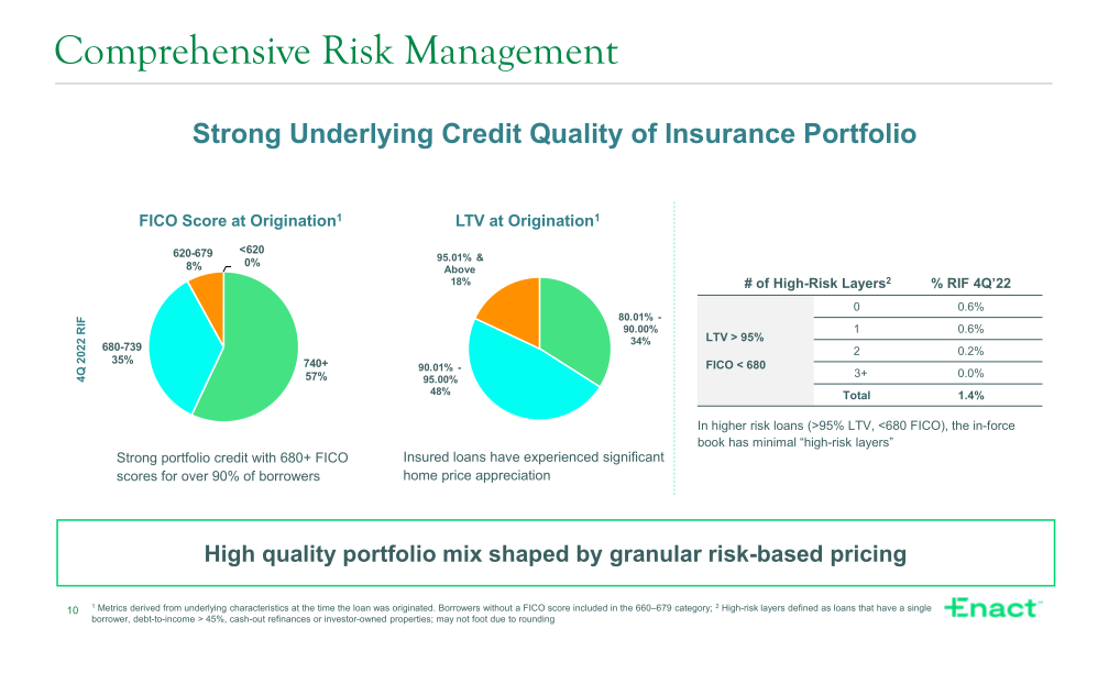 Fourth Quarter 2022 Financial Results slide image #11