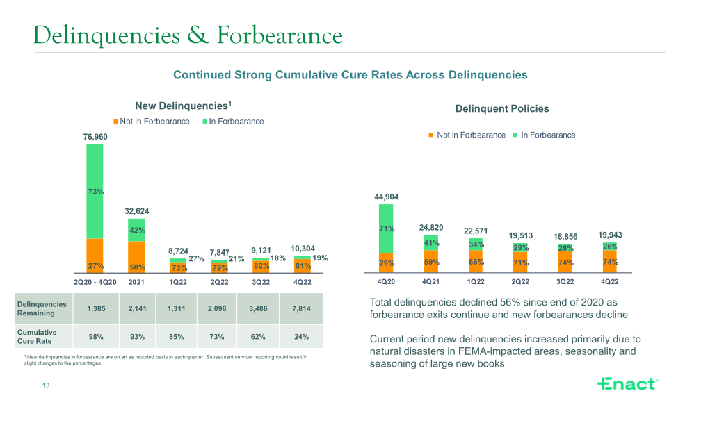 Fourth Quarter 2022 Financial Results slide image #14