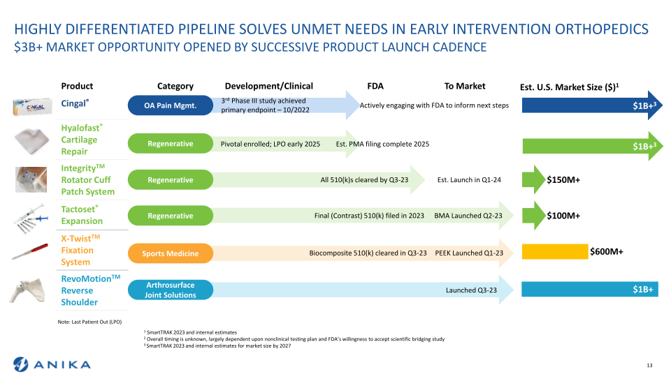 Anika Sidoti Small Cap Investor Conference Investor Overview slide image #14