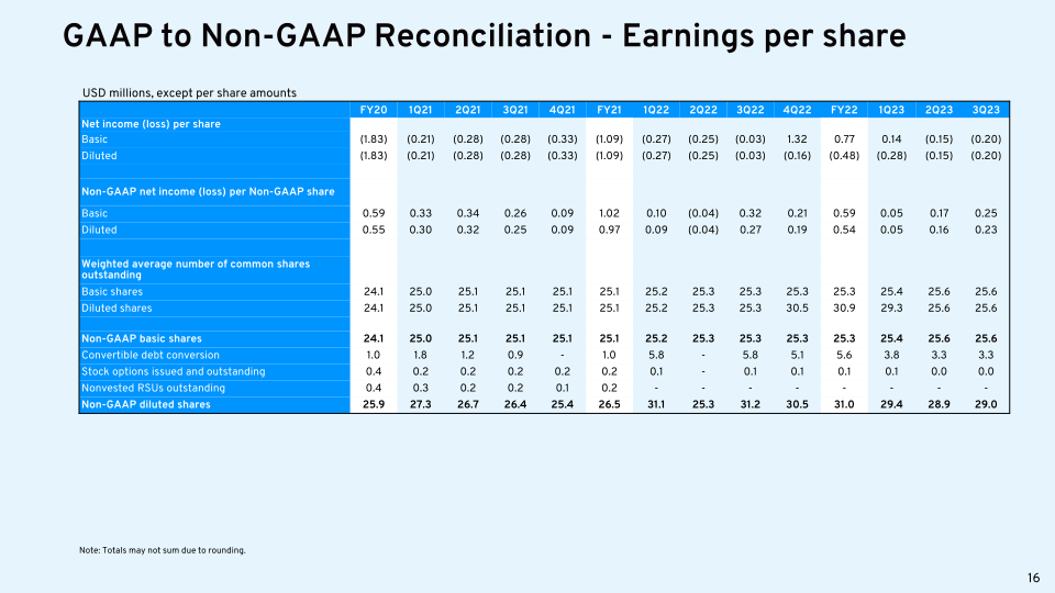 Bandwidth 3Q23 Earnings Results slide image #18