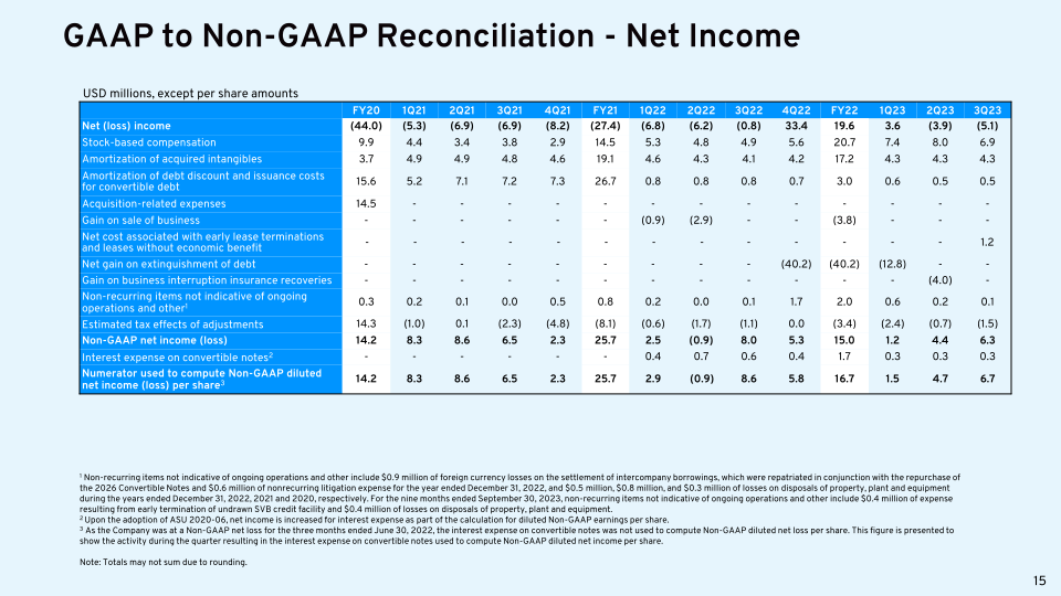 Bandwidth 3Q23 Earnings Results slide image #17