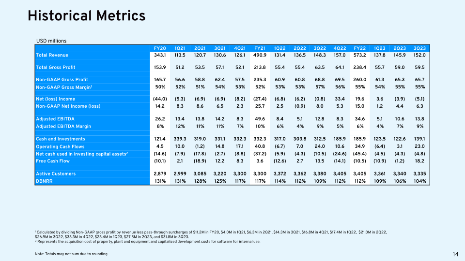 Bandwidth 3Q23 Earnings Results slide image #16