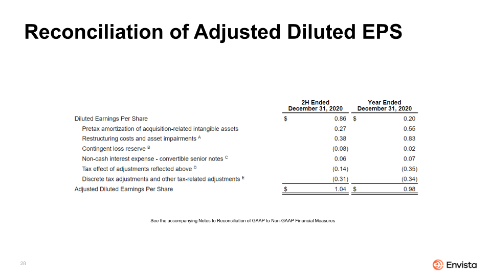 Envista 2021 Corporate Overview slide image #29