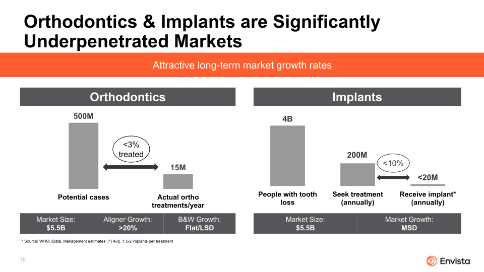 Envista 2021 Corporate Overview slide image #16