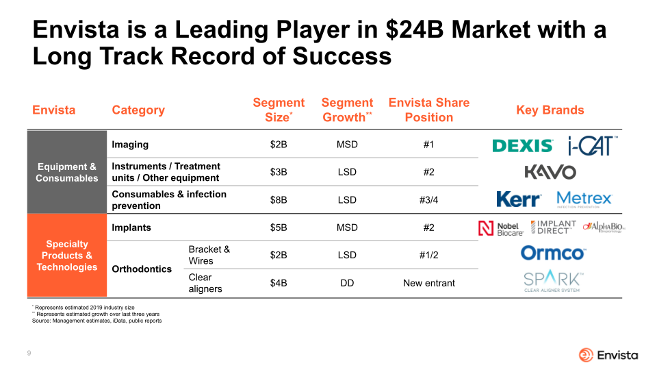 Envista 2021 Corporate Overview slide image #10